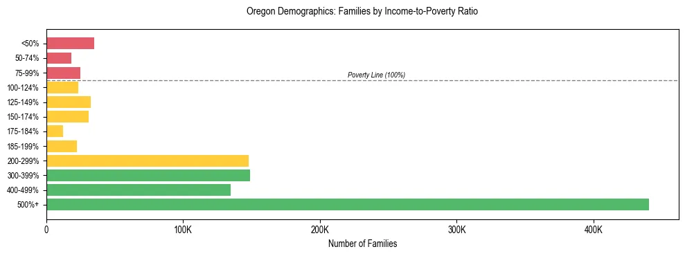 Horizontal bar chart showing family distribution by income-to-poverty ratio in Oregon, based on 2024 ACS data.
