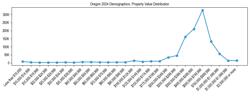 Line chart showing the distribution of property values for owner-occupied housing units in Oregon.