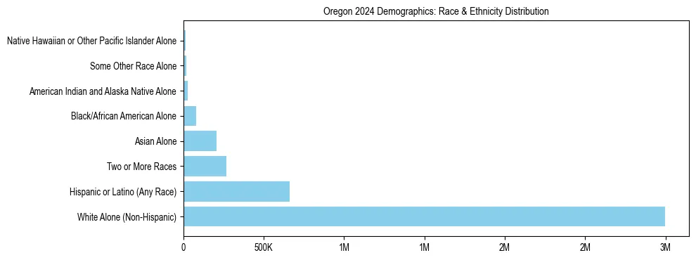 Race and Ethnicity Distribution Chart for Oregon