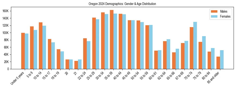 Bar chart showing the population distribution of Oregon by age group and gender, based on 2024 ACS data.