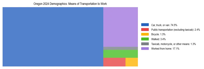 Treemap showing means of transportation to work distribution in Oregon.