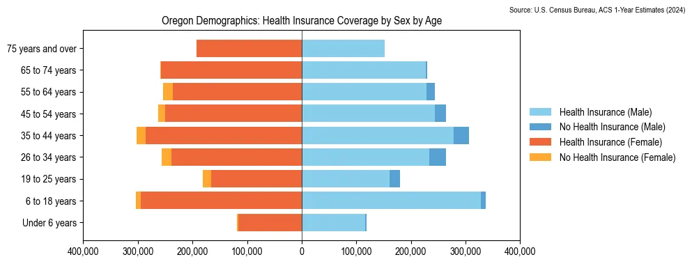 Health insurance coverage by age and sex in Oregon from the 2024 ACS