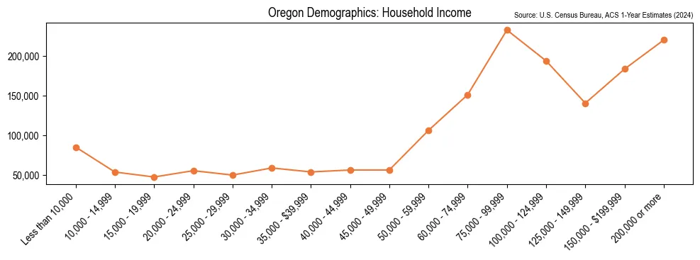 Median and distribution of household income in Oregon based on 2024 American Community Survey (ACS)