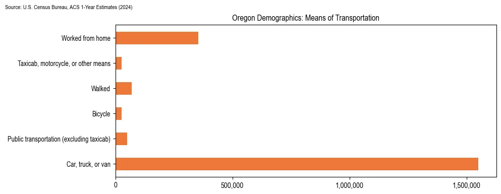 Chart showing how people commute to work in Oregon based on 2024 U.S. Census Bureau ACS data on transportation methods