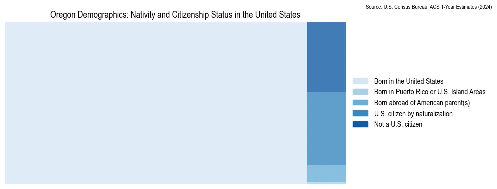 Chart showing the breakdown of U.S. citizenship status and nativity in 2024 for the Oregon, based on ACS 1-Year Estimates