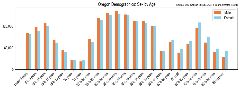 Chart showing the population distribution of Oregon by age group and gender based on the 2024 American Community Survey (ACS1)