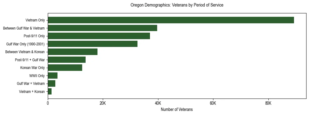 Horizontal bar chart showing veteran distribution by period of military service in Oregon, based on 2024 ACS data.