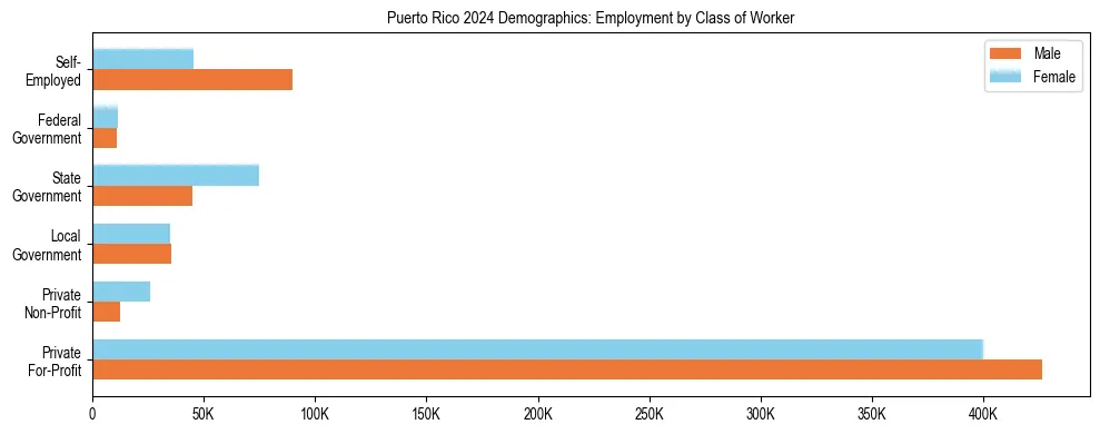 Horizontal bar chart showing employment distribution by class of worker and gender in Puerto Rico, based on 2024 ACS data.
