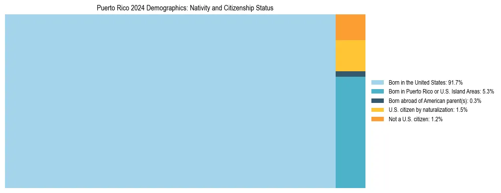 Treemap showing the population distribution by nativity and citizenship status in Puerto Rico based on U.S. Census data.