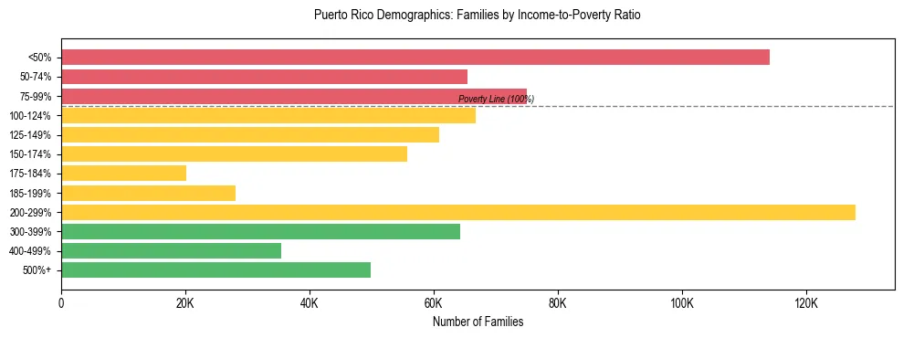 Bar chart showing family distribution by income-to-poverty ratio in Puerto Rico, based on 2024 ACS data.