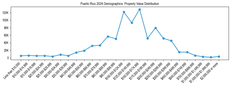 Line chart showing the distribution of property values for owner-occupied housing units in Puerto Rico.