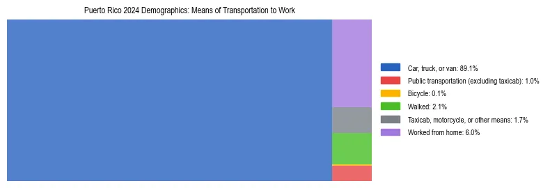 Treemap showing means of transportation to work distribution in Puerto Rico.