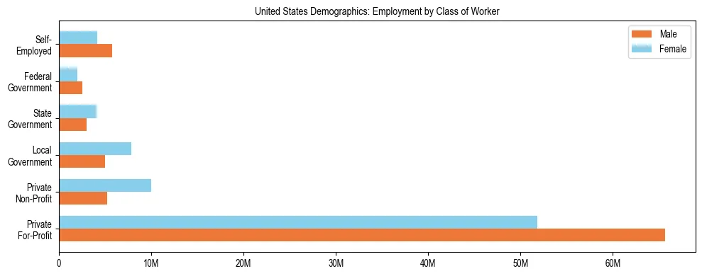 Horizontal bar chart showing employment distribution by class of worker and gender in United States, based on 2024 ACS data.