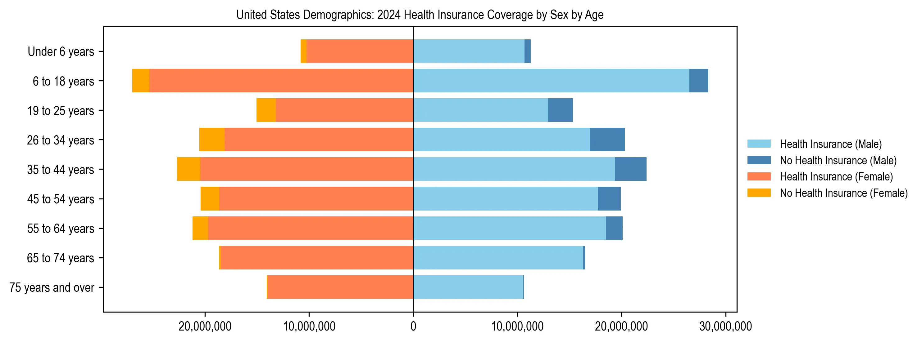 Pyramid chart showing health insurance coverage by age and sex in the United States.