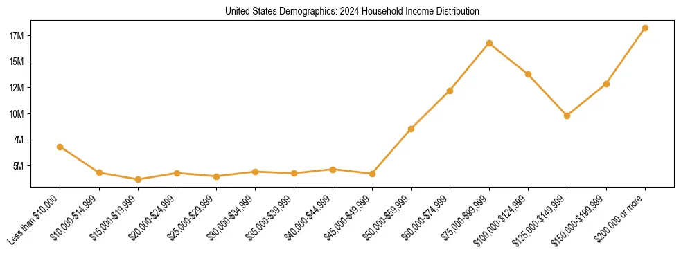 Horizontal bar chart showing household income distribution in the United States.