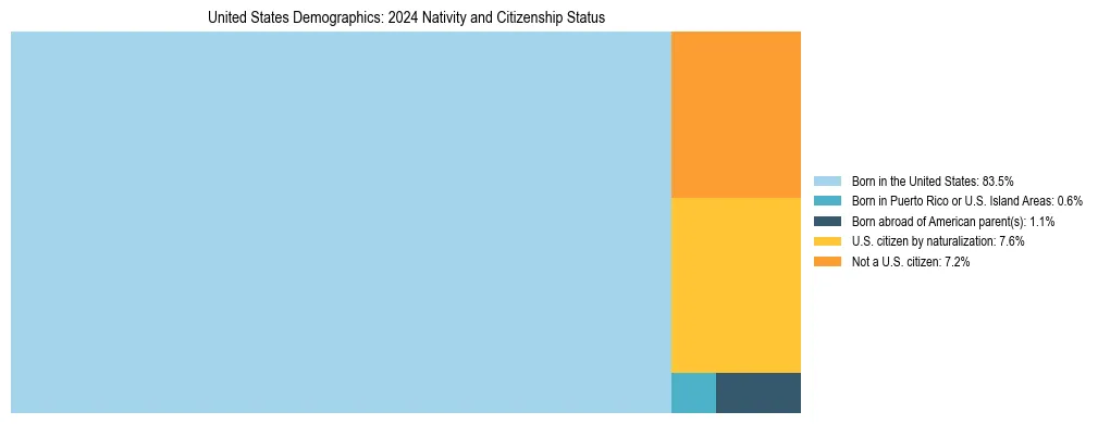 Treemap showing the population distribution by nativity and citizenship status in the United States based on U.S. Census data.