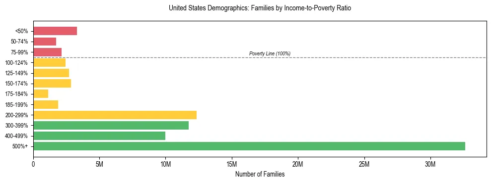 Horizontal bar chart showing family distribution by income-to-poverty ratio in United States, based on 2024 ACS data.