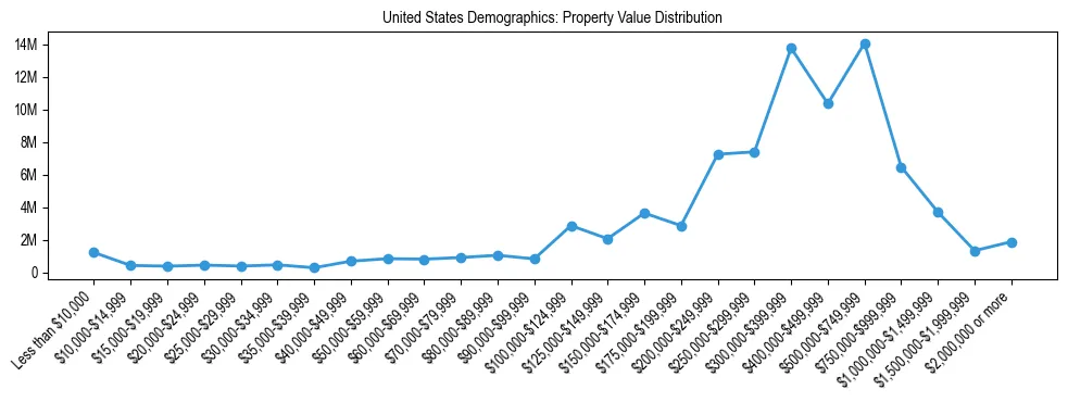 Line chart showing the distribution of property values for owner-occupied housing units in United States.