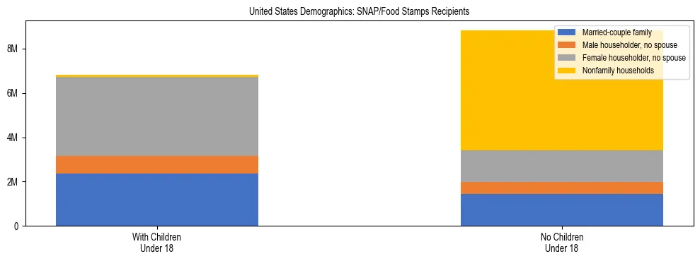 Stacked bar chart showing SNAP/Food Stamps recipient household composition by presence of children under 18 in United States, based on 2024 ACS data.