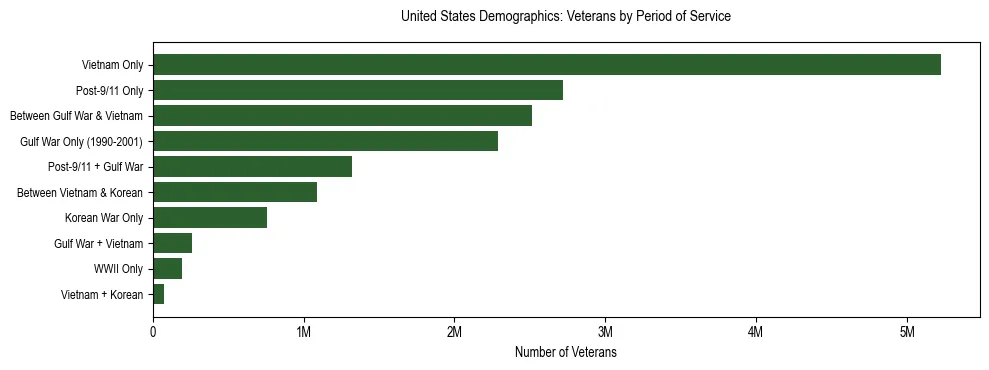 Horizontal bar chart showing veteran distribution by period of military service in United States, based on 2024 ACS data.