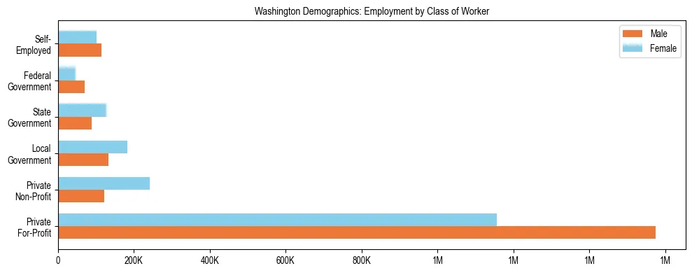 Horizontal bar chart showing employment distribution by class of worker and gender in Washington, based on 2024 ACS data.