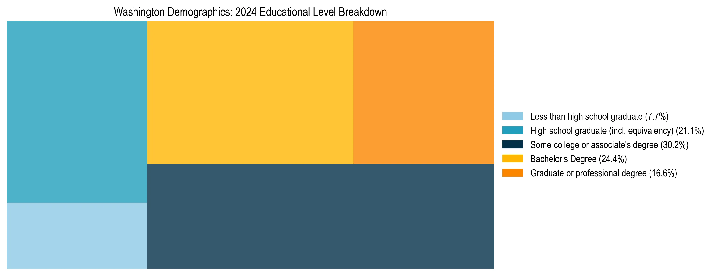 Treemap chart illustrating the educational attainment breakdown for population 25 years and over in Washington.