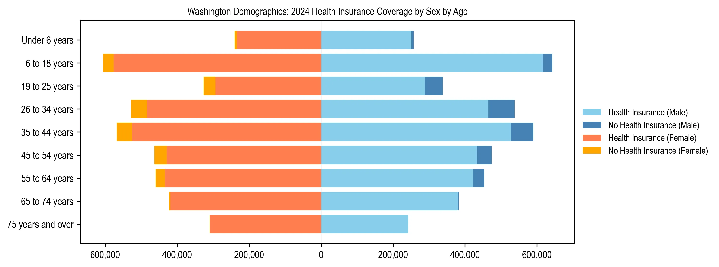 Pyramid chart showing health insurance coverage by age and sex in Washington.