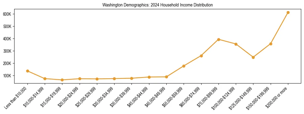 Horizontal bar chart showing household income distribution in Washington.