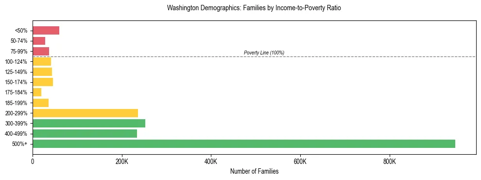 Horizontal bar chart showing family distribution by income-to-poverty ratio in Washington, based on 2024 ACS data.