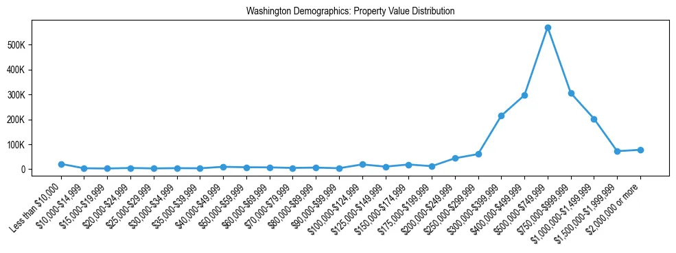 Line chart showing the distribution of property values for owner-occupied housing units in Washington.