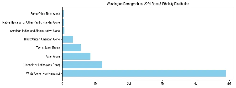 Race and Ethnicity Distribution Chart for Washington