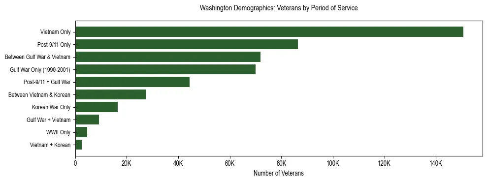 Horizontal bar chart showing veteran distribution by period of military service in Washington, based on 2024 ACS data.