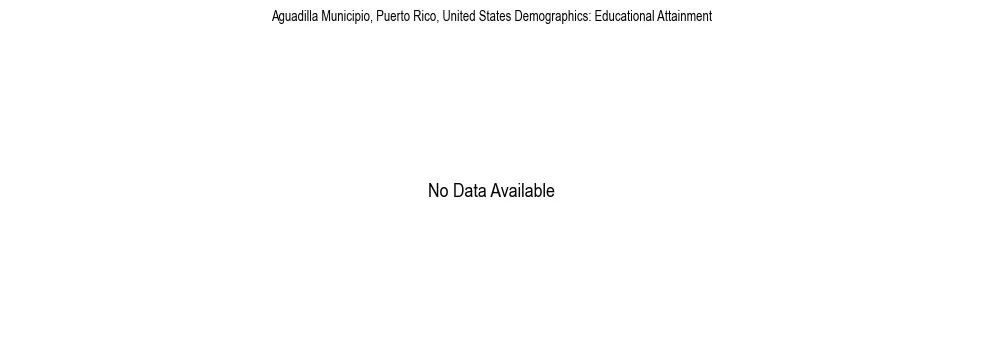 Demographics of Aguadilla Municipio, Puerto Rico, United States: Educational Attainment. The breakdown of the population of Aguadilla Municipio, United States by educational attainment is based on the United States Census Bureau's 2022 American Community Survey (ACS) 5-Year Estimates.