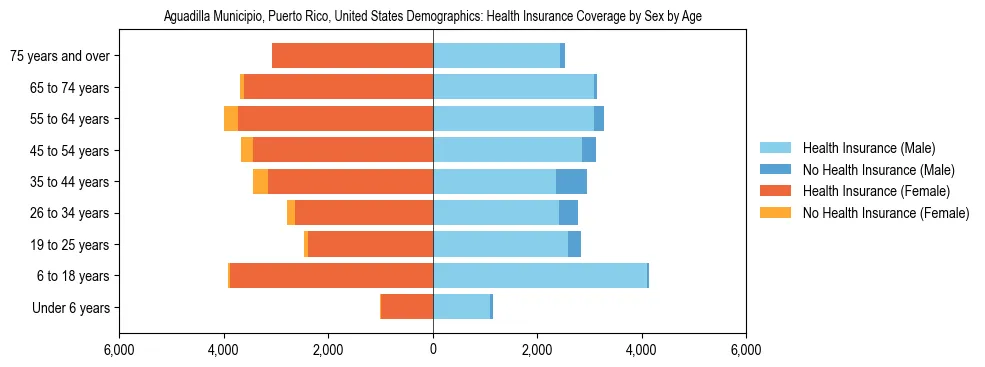 Demographics of Aguadilla Municipio, Puerto Rico, United States: Health Insurance Coverage Status by Sex by Age. The breakdown of the population of Aguadilla Municipio, United States by health insurance coverage status by sex by age is based on the United States Census Bureau's 2022 American Community Survey (ACS) 5-Year Estimates.