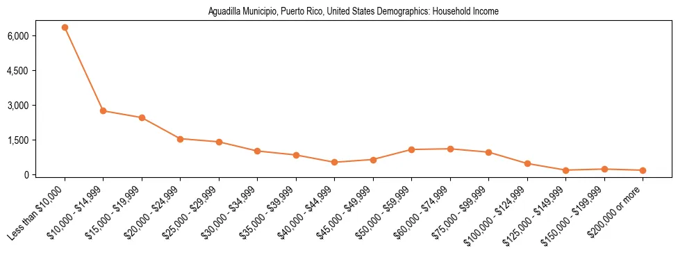 Demographics of Aguadilla Municipio, Puerto Rico, United States: Household Income. The breakdown of the population of Aguadilla Municipio, United States by household income is based on the United States Census Bureau's 2022 American Community Survey (ACS) 5-Year Estimates.