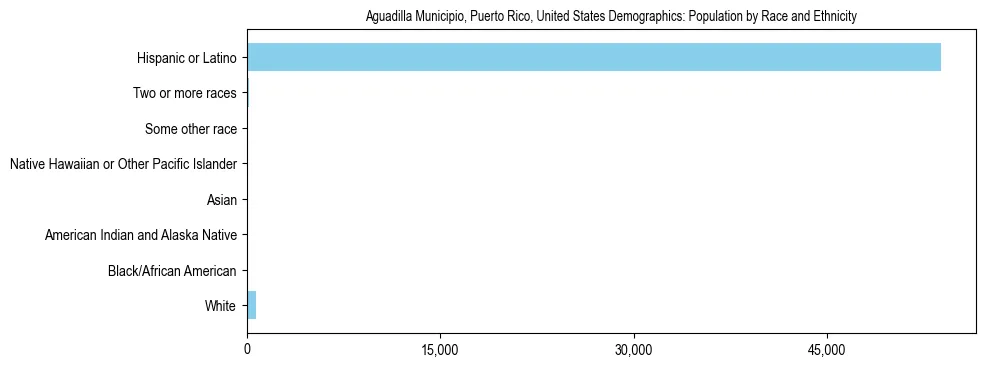 Demographics of Aguadilla Municipio, Puerto Rico, United States: Population by Race and Ethnicity. The breakdown of the population of Aguadilla Municipio, United States by population by race and ethnicity is based on the United States Census Bureau's 2022 American Community Survey (ACS) 5-Year Estimates.