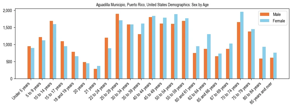 Demographics of Aguadilla Municipio, Puerto Rico, United States: Sex by Age. The breakdown of the population of Aguadilla Municipio, Puerto Rico, United States by sex by age is based on the United States Census Bureau's 2022 American Community Survey (ACS) 5-Year Estimates.