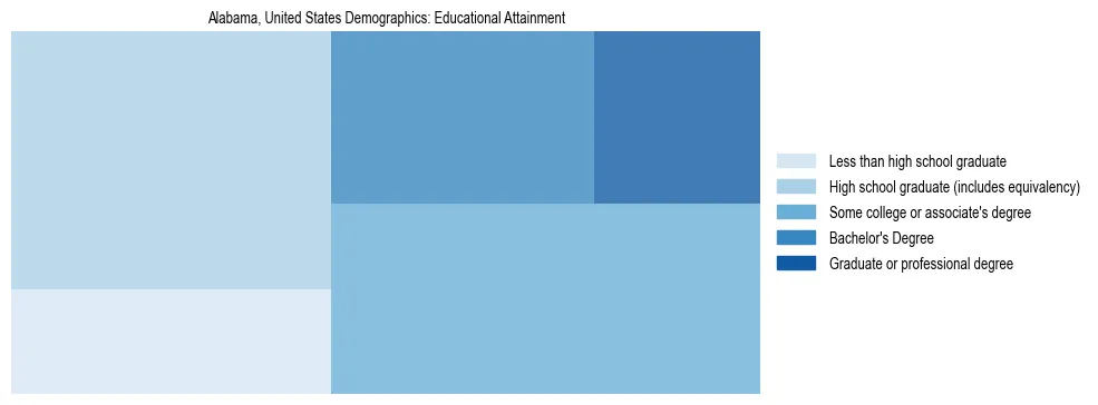 Demographics of Alabama, United States: Educational Attainment. The breakdown of the population of Alabama, United States by educational attainment is based on the United States Census Bureau's 2022 American Community Survey (ACS) 5-Year Estimates.