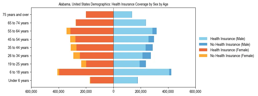 Demographics of Alabama, United States: Health Insurance Coverage Status by Sex by Age. The breakdown of the population of Alabama, United States by health insurance coverage status by sex by age is based on the United States Census Bureau's 2022 American Community Survey (ACS) 5-Year Estimates.