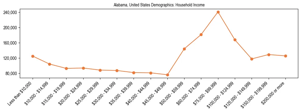 Demographics of Alabama, United States: Household Income. The breakdown of the population of Alabama, United States by household income is based on the United States Census Bureau's 2022 American Community Survey (ACS) 5-Year Estimates.