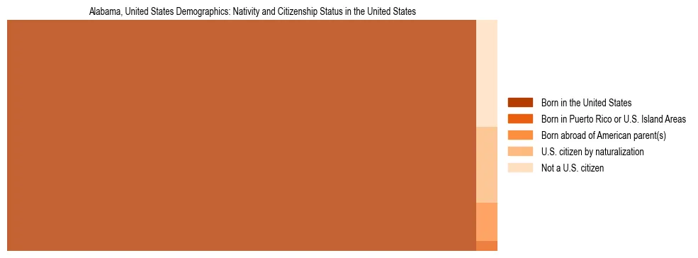 Demographics of Alabama, United States: Nativity and Citizenship Status in Alabama, United States. The breakdown of the population of Alabama, United States by nativity and citizenship status in Alabama, United States is based on the United States Census Bureau's 2022 American Community Survey (ACS) 5-Year Estimates.