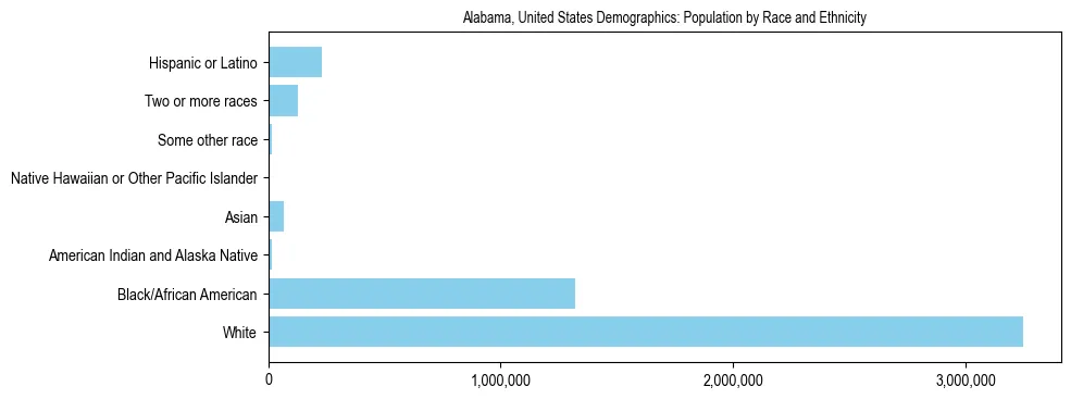 Demographics of Alabama, United States: Population by Race and Ethnicity. The breakdown of the population of Alabama, United States by population by race and ethnicity is based on the United States Census Bureau's 2022 American Community Survey (ACS) 5-Year Estimates.