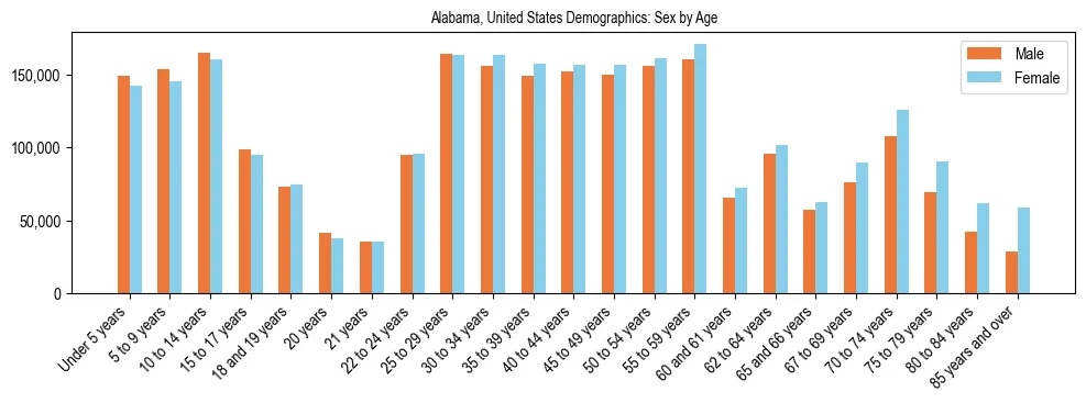 Demographics of Alabama, United States: Sex by Age. The breakdown of the population of Alabama, United States by sex by age is based on the United States Census Bureau's 2022 American Community Survey (ACS) 5-Year Estimates.