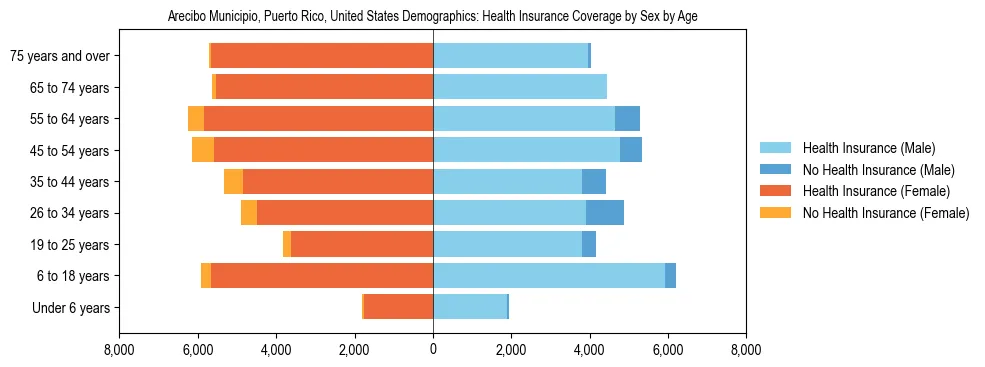 Demographics of Arecibo Municipio, Puerto Rico, United States: Health Insurance Coverage Status by Sex by Age. The breakdown of the population of Arecibo Municipio, United States by health insurance coverage status by sex by age is based on the United States Census Bureau's 2022 American Community Survey (ACS) 5-Year Estimates.