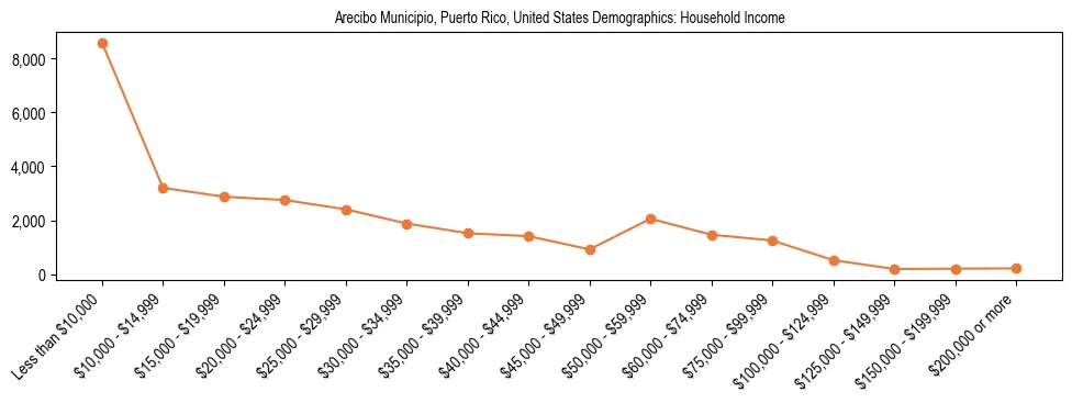 Demographics of Arecibo Municipio, Puerto Rico, United States: Household Income. The breakdown of the population of Arecibo Municipio, United States by household income is based on the United States Census Bureau's 2022 American Community Survey (ACS) 5-Year Estimates.