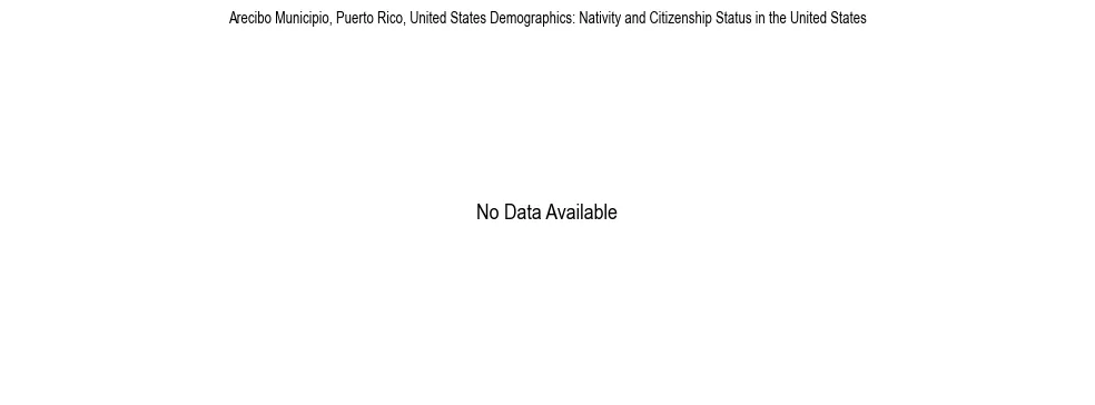 Demographics of Arecibo Municipio, Puerto Rico, United States: Nativity and Citizenship Status in Arecibo Municipio, United States. The breakdown of the population of Arecibo Municipio, United States by nativity and citizenship status in Arecibo Municipio, United States is based on the United States Census Bureau's 2022 American Community Survey (ACS) 5-Year Estimates.