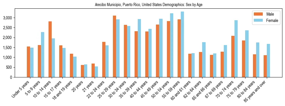 Demographics of Arecibo Municipio, Puerto Rico, United States: Sex by Age. The breakdown of the population of Arecibo Municipio, Puerto Rico, United States by sex by age is based on the United States Census Bureau's 2022 American Community Survey (ACS) 5-Year Estimates.