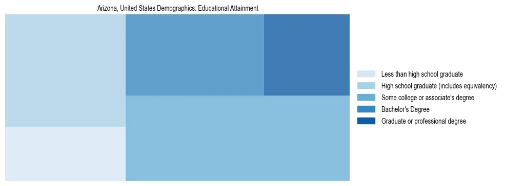 Demographics of Arizona, United States: Educational Attainment. The breakdown of the population of Arizona, United States by educational attainment is based on the United States Census Bureau's 2022 American Community Survey (ACS) 5-Year Estimates.