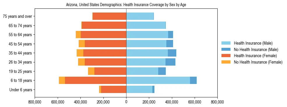 Demographics of Arizona, United States: Health Insurance Coverage Status by Sex by Age. The breakdown of the population of Arizona, United States by health insurance coverage status by sex by age is based on the United States Census Bureau's 2022 American Community Survey (ACS) 5-Year Estimates.