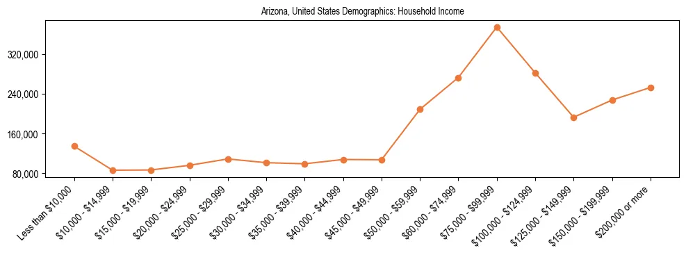 Demographics of Arizona, United States: Household Income. The breakdown of the population of Arizona, United States by household income is based on the United States Census Bureau's 2022 American Community Survey (ACS) 5-Year Estimates.